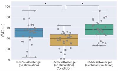 Design of Electrical Stimulation Waveform for Enhancing Saltiness and Experiment on Low-Sodium Dieters